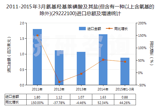 2011-2015年3月氨基羥基萘磺酸及其鹽(但含有一種以上含氧基的除外)(29222100)進口總額及增速統(tǒng)計